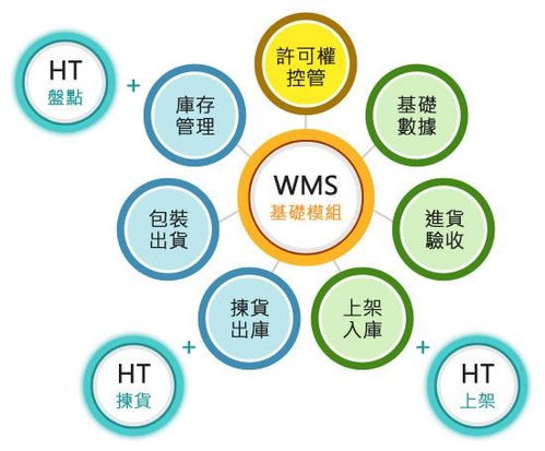 erp系统和wms系统区别在哪 不仅仅是概念不同