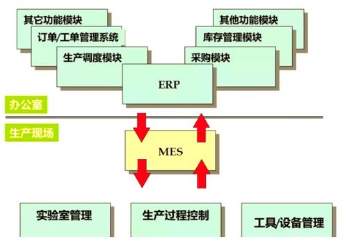 mes与erp系统功能对比分析